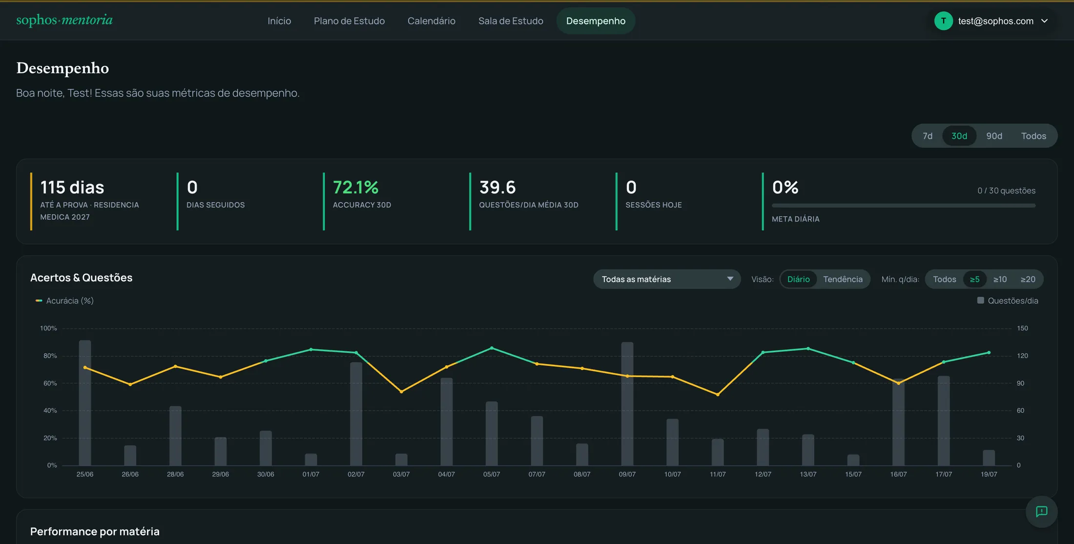 Dashboard de Desempenho com evolução do aproveitamento, no app Sophos Mentoria
