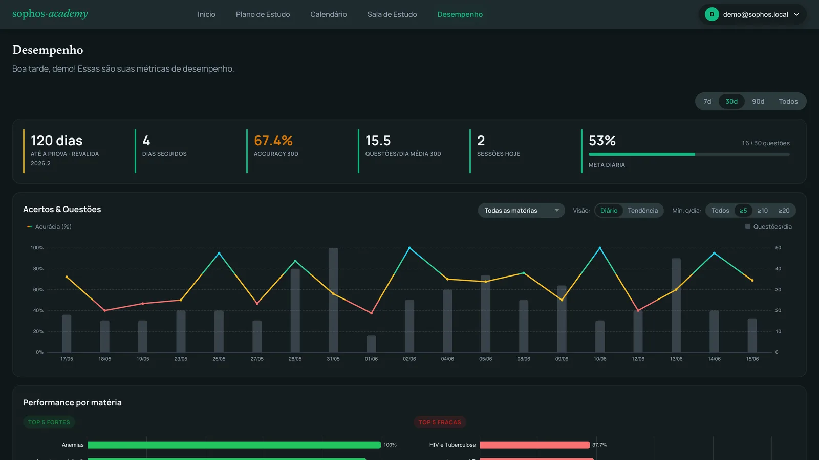 Dashboard de Desempenho — tendência de aproveitamento e progresso semanal